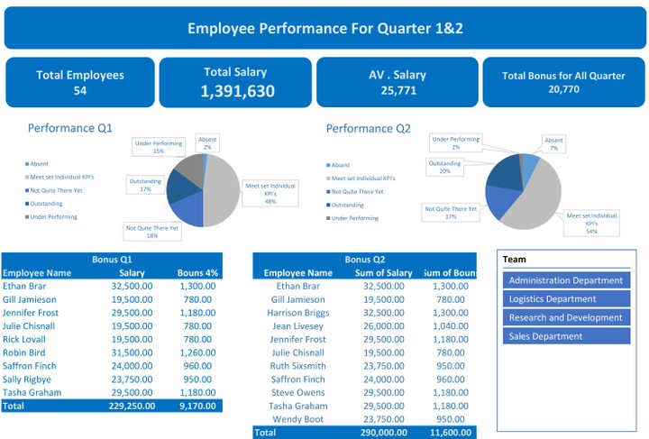 تحليل اداء موظفين ل HR والفرق بين 2 Quarter