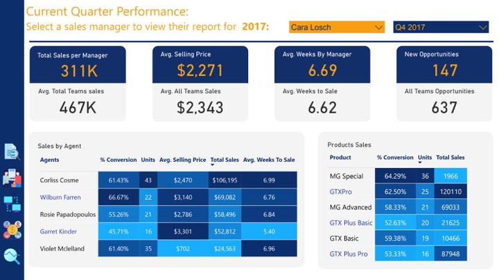 عمل داشبورد احترافي باستخدام برنامج Powerbi