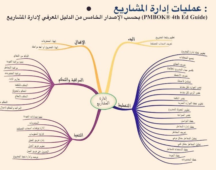 تطوير نظام إدارة المشاريع لشركة كبرى