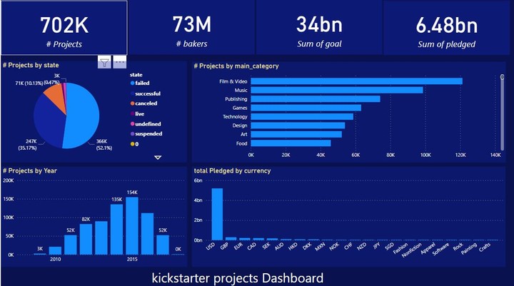 Kickstarter projects report