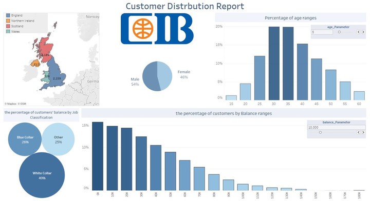 Customers Distribution Report