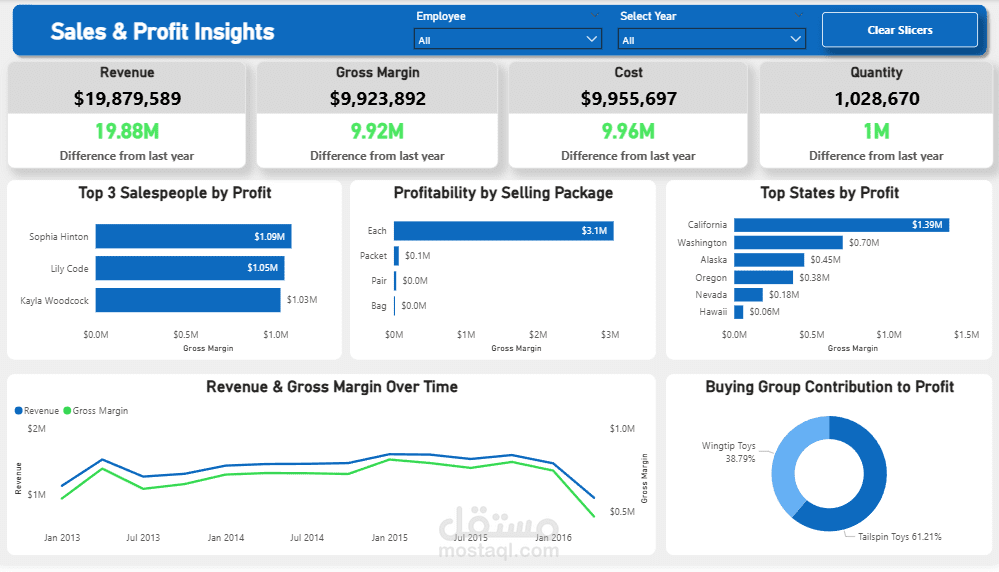 لوحة معلومات تحليل المبيعات والأرباح - PowerBI