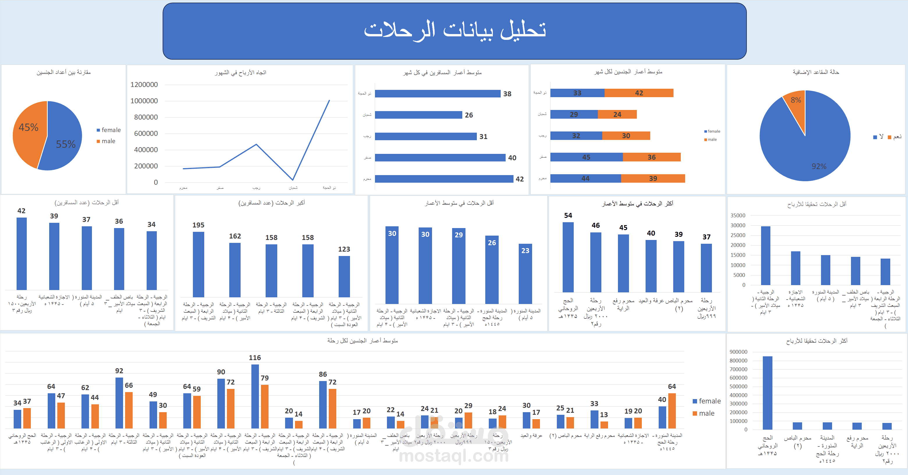 تصميم ملف يشمل بيانات رحلات من مكة والمدينة إلى العراق وتحليلهم في داش بورد تفاعلي