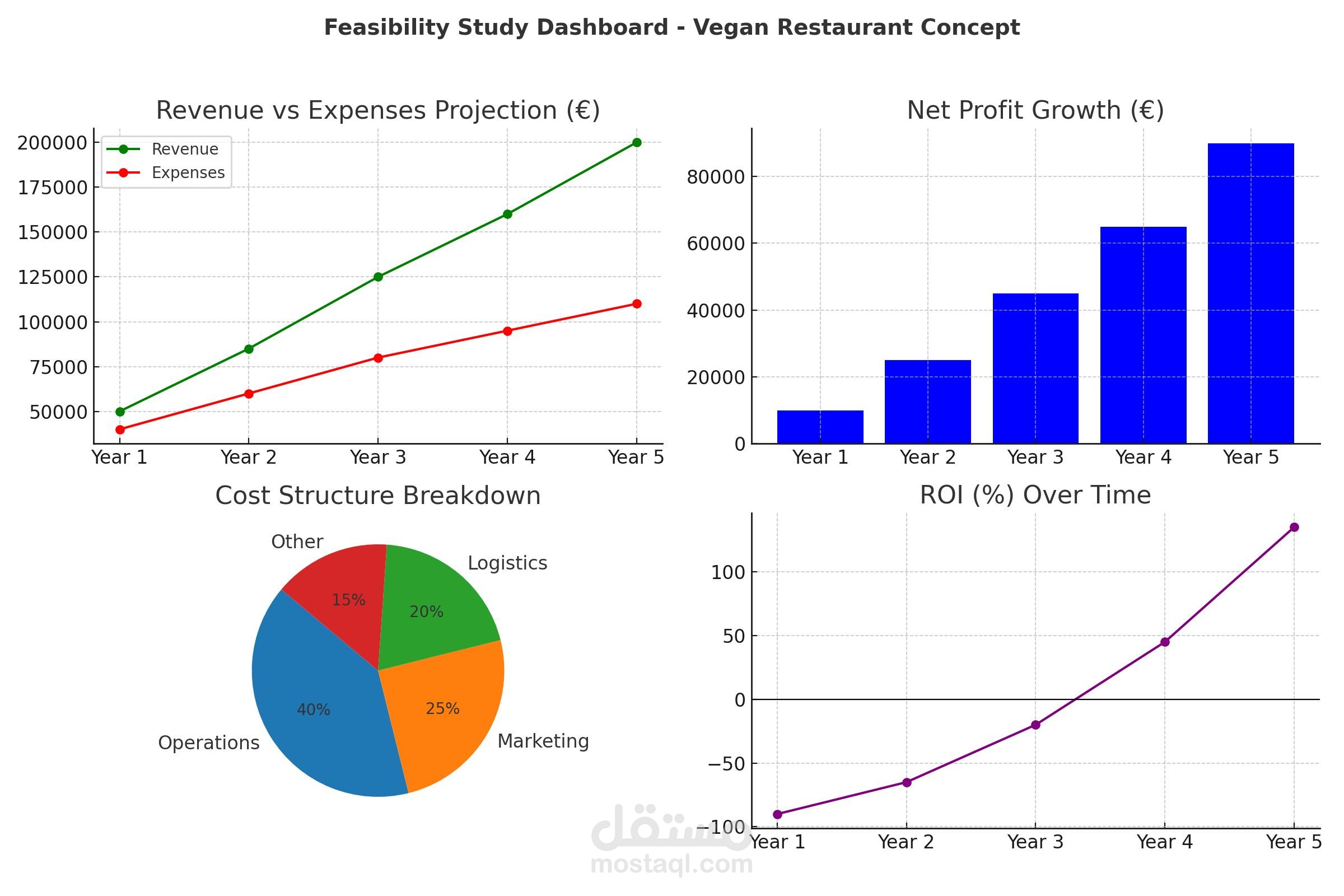 دراسة جدوى اقتصادية Economic Feasibility Study – Vegan Restaurant Concept in Amsterdam