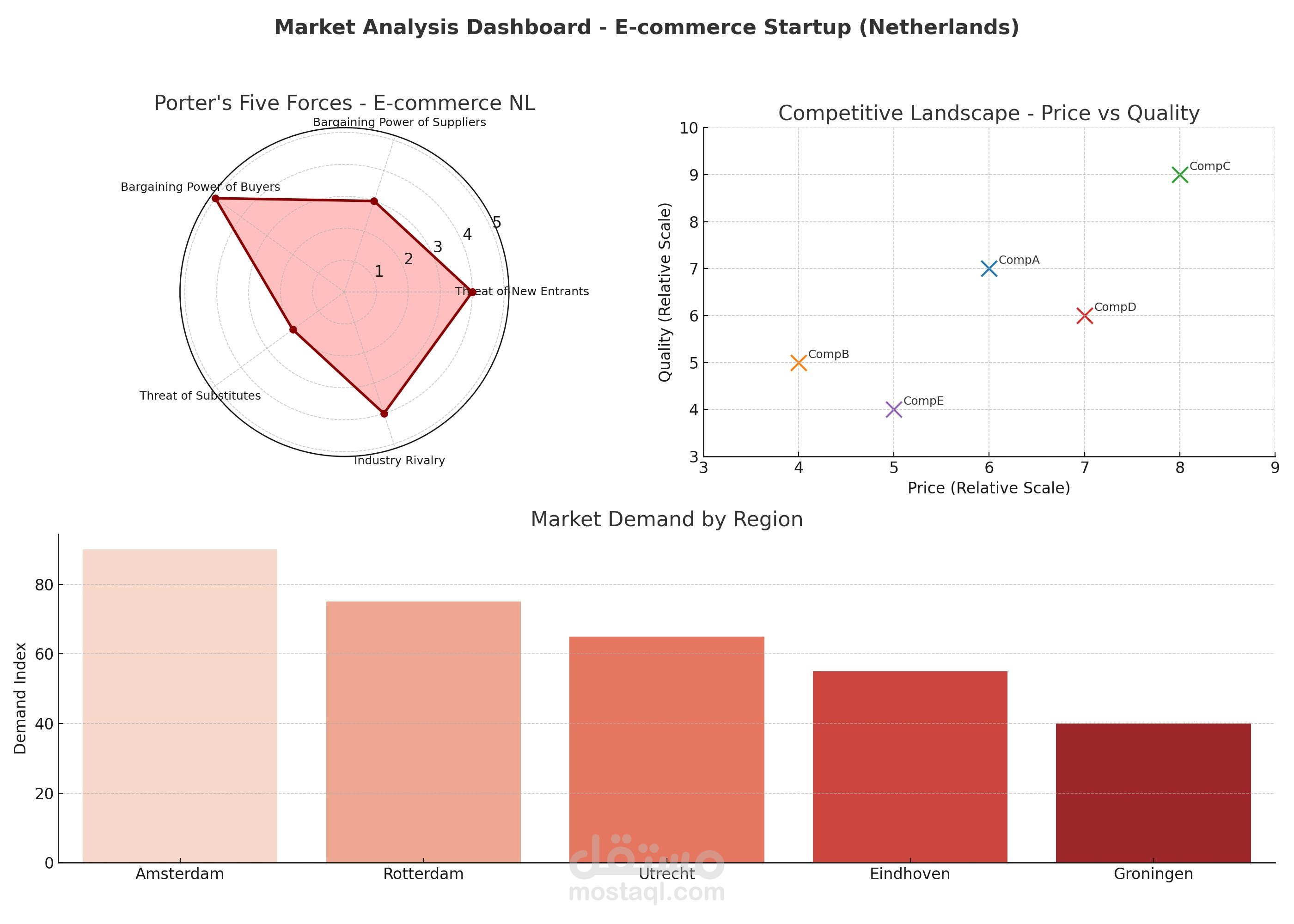 Market Analysis & Strategic Report – E-commerce Startup in the Netherlands
