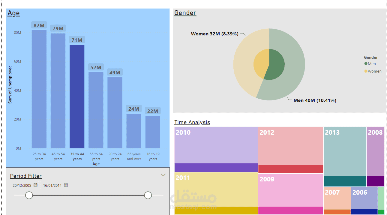 عمل dashboard لقاعدة بيانات و تحليل البيانات