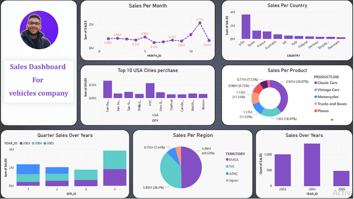 Sales Dashboard for Vehicles company using Power bi