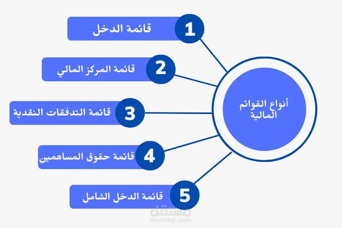 القوائم المالية