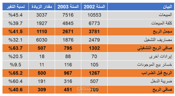 قائمة الدخل