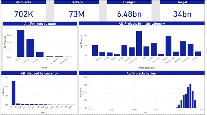 Power BI مشروع 1