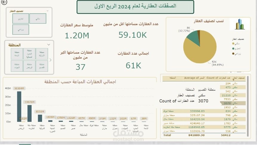 تقرير حول الصفقات العقارية في الربع الاول من 2024