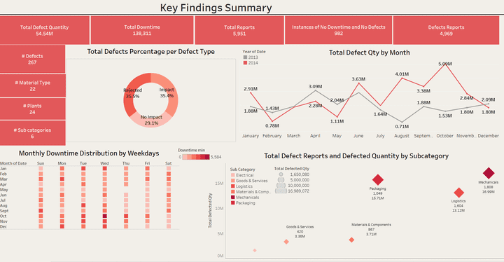 تحليل جودة الموردين وإنشاء لوحات معلومات لتصور البيانات(Tableau Dashboard)