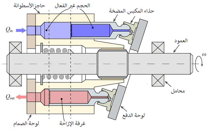 ترجمة وتنسيق حلقة بحث عن المكبس المغطى