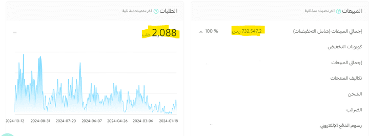 تحقيق اكثر من 700 الف ريال ف اقل من سنة لمتجر في بدايته