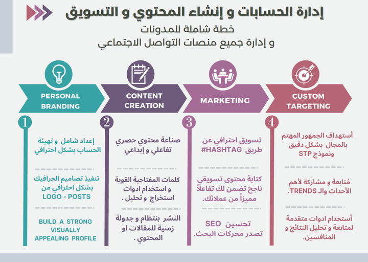 خطة شاملة لإدارة الحسابات و إنشاء المحتوي