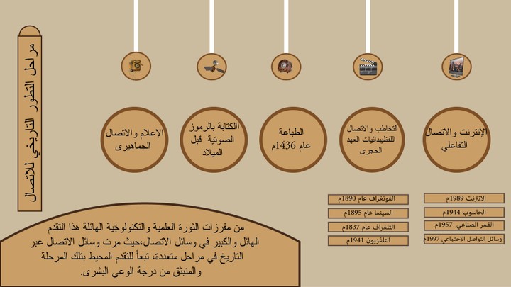 تصميم انفوجرافيك بعنوان مراحل التطور التاريخي للاتصال