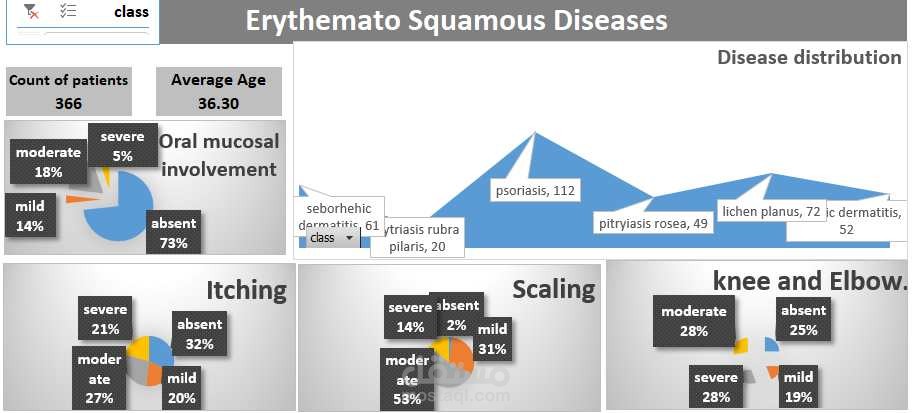 Erythemato squamous diseases dashboard