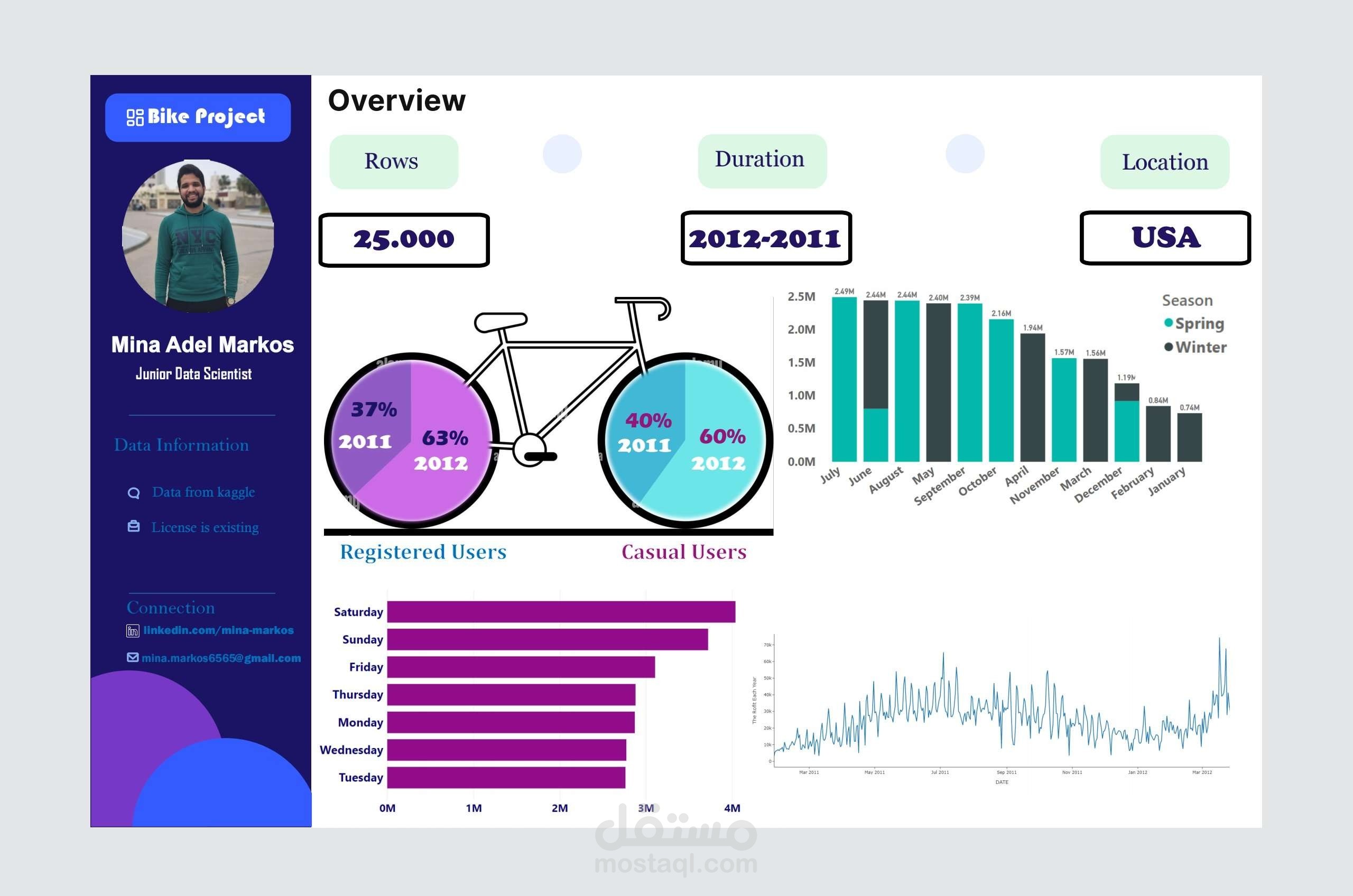 Bike Project Data analysis