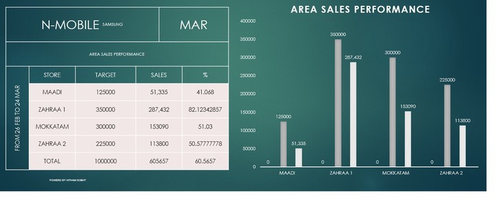 Sales Performance  ppٍ