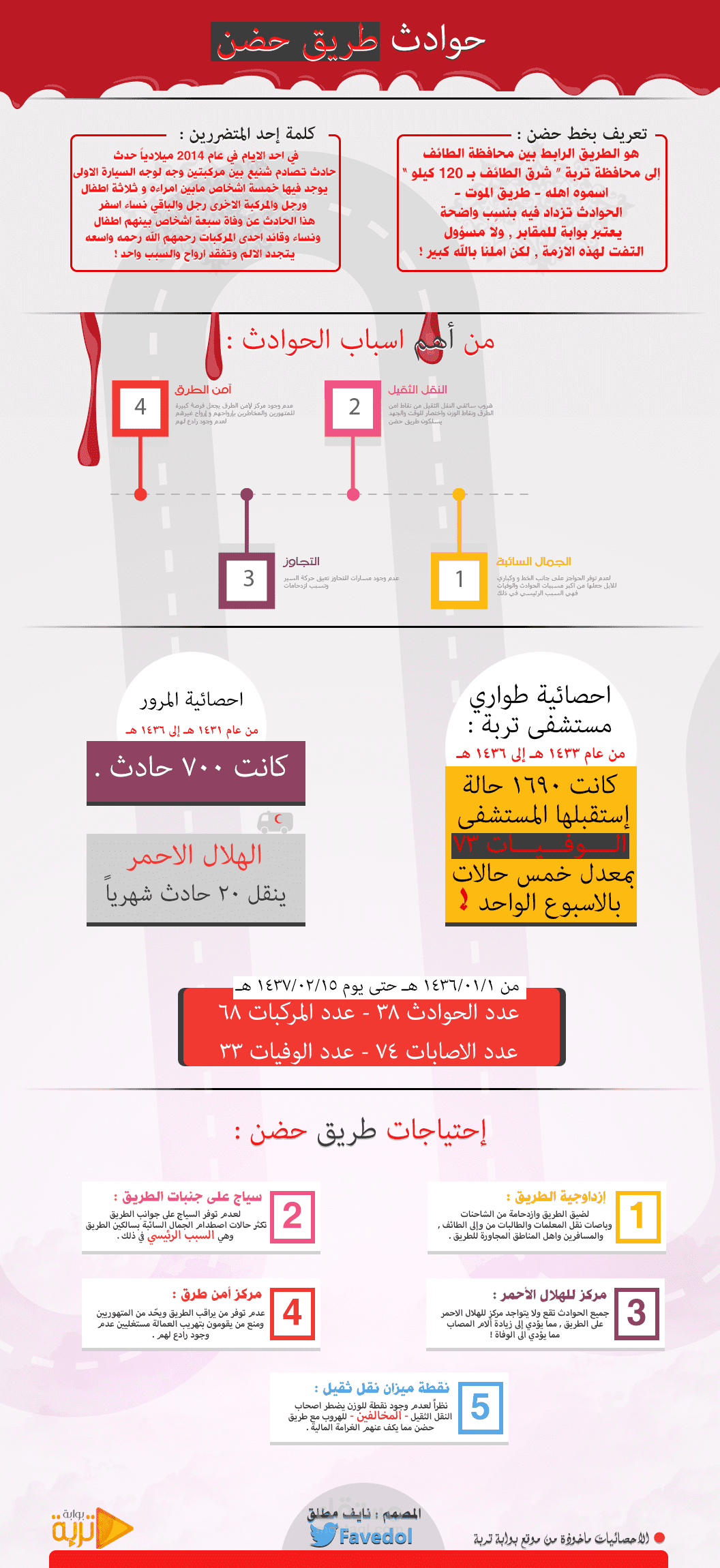 انفوجرافيك حوداث طريق حضن