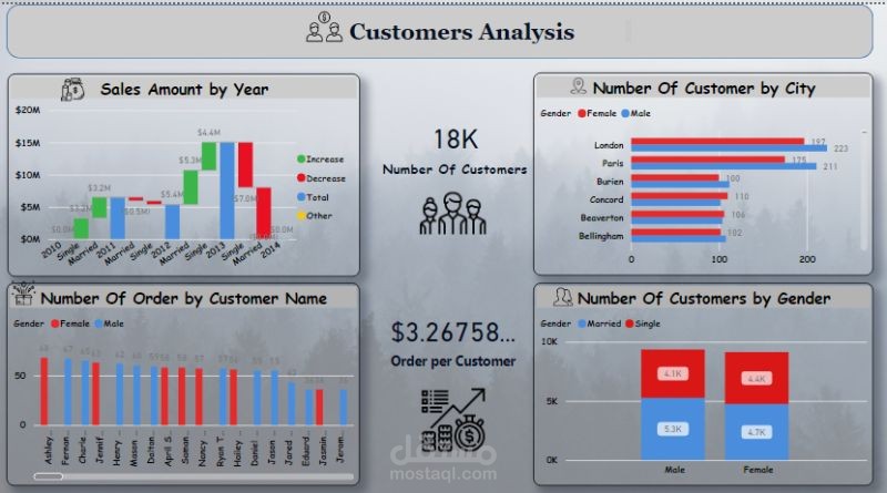 Business Analysis by Power BI