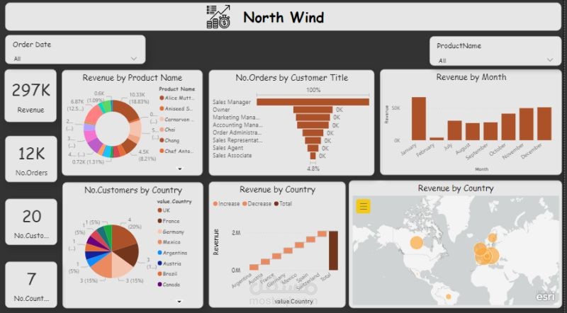 Customers Analysis Dashboard