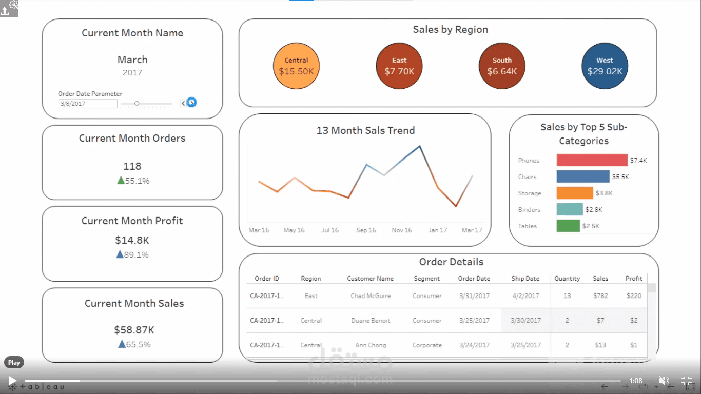 Dashboard in Tableau using Sales Analysis dataset.