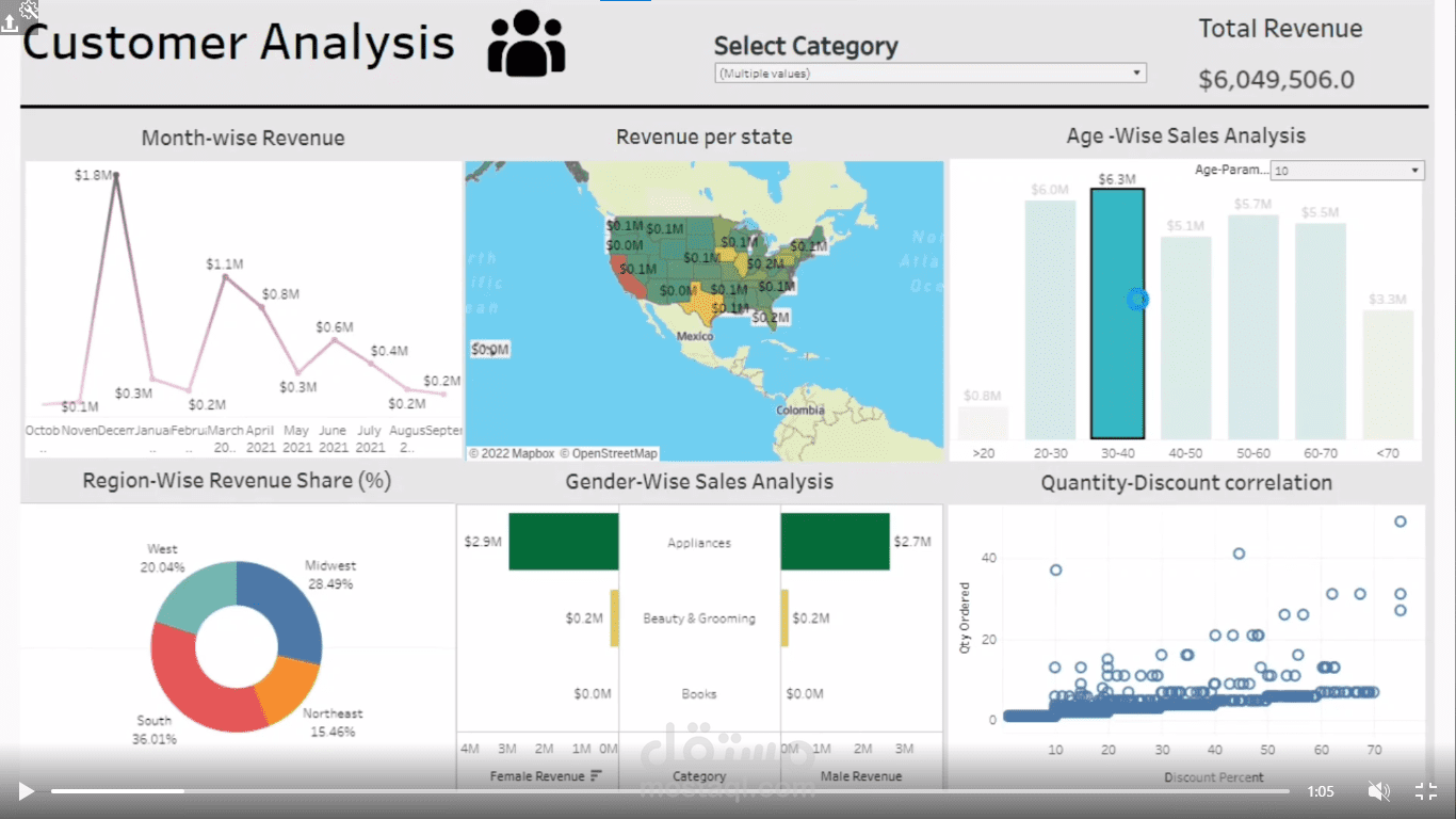 Dashboard in Tableau .