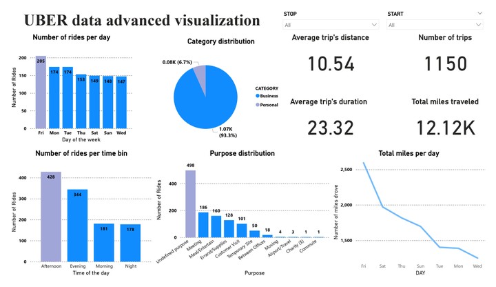 Uber 2016 data analysis