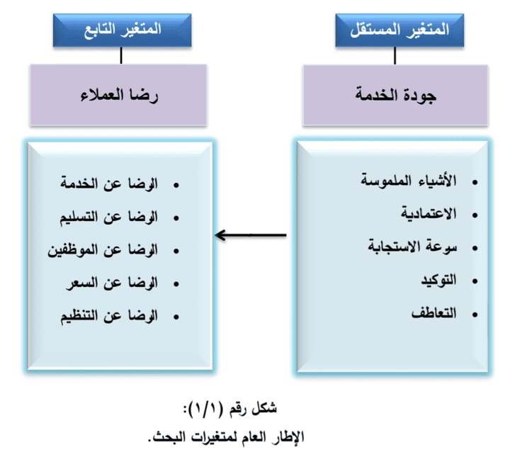 نموذج الدراسة