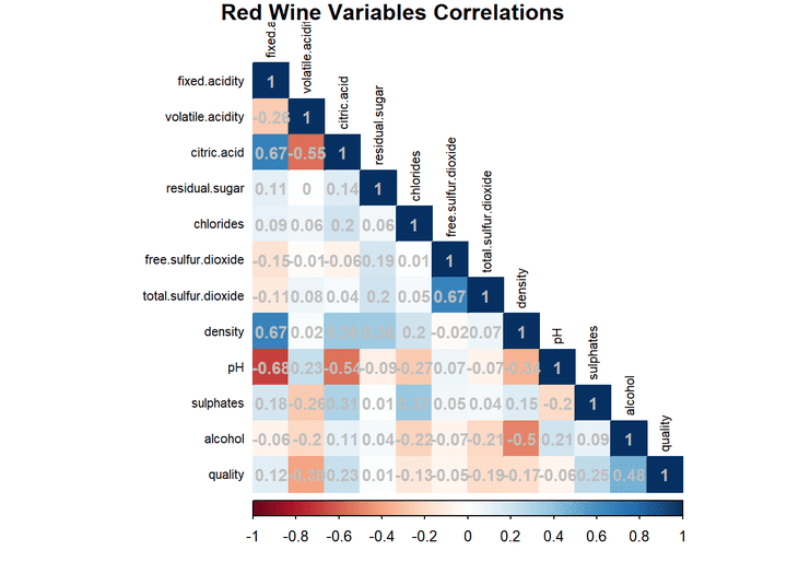 Red Wine Quality Dataset Exploration