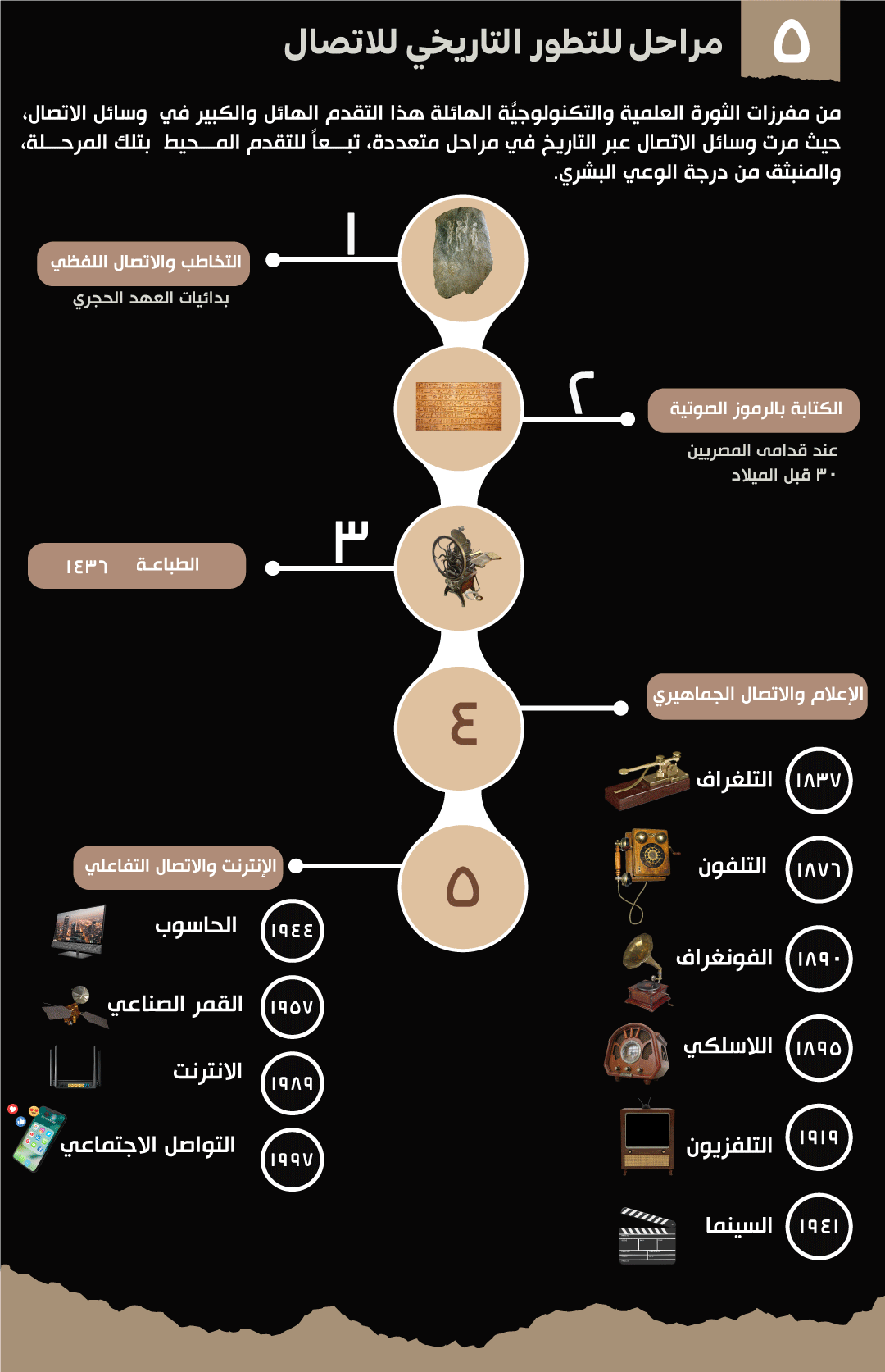 تصميم انفوجرافيك بعنوان تطورات الاتصال