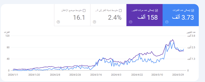 نتائج عمل seo لبعض المواقع