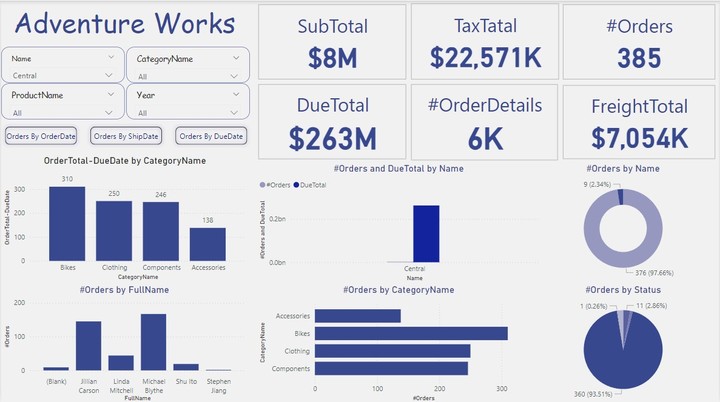 Adventure Works(Microsoft Database) Analysis using Power BI