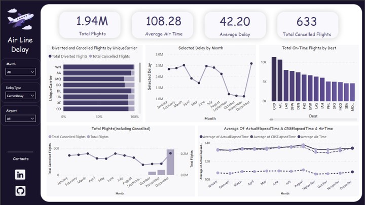 Airline Delays using Power BI