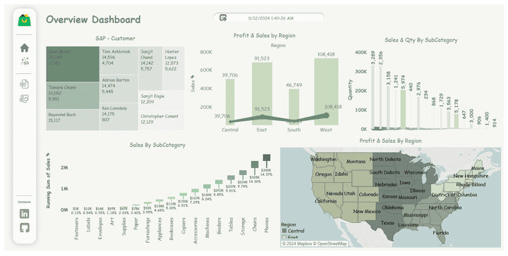 Panda Hyper Market Analysis Using Tableau