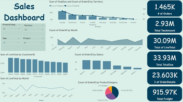 Walmart Analysis using Power BI