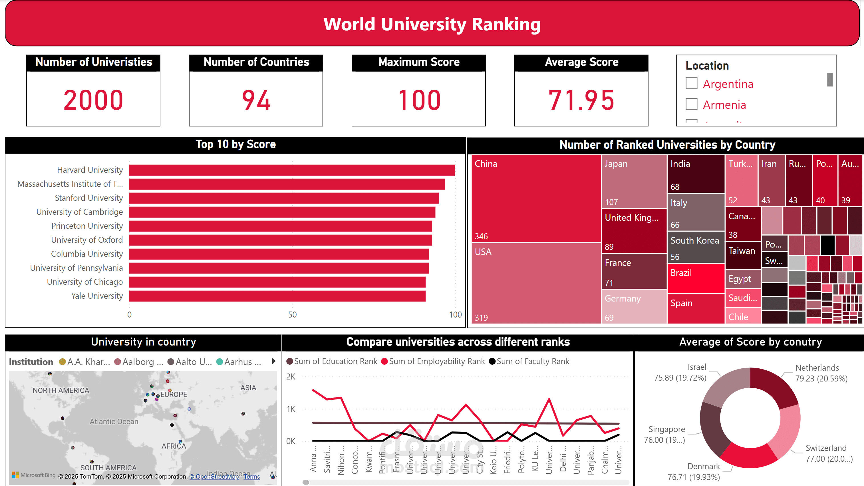 تحليل بيانات تصنيف الجامعات العالمية باستخدام Power BI