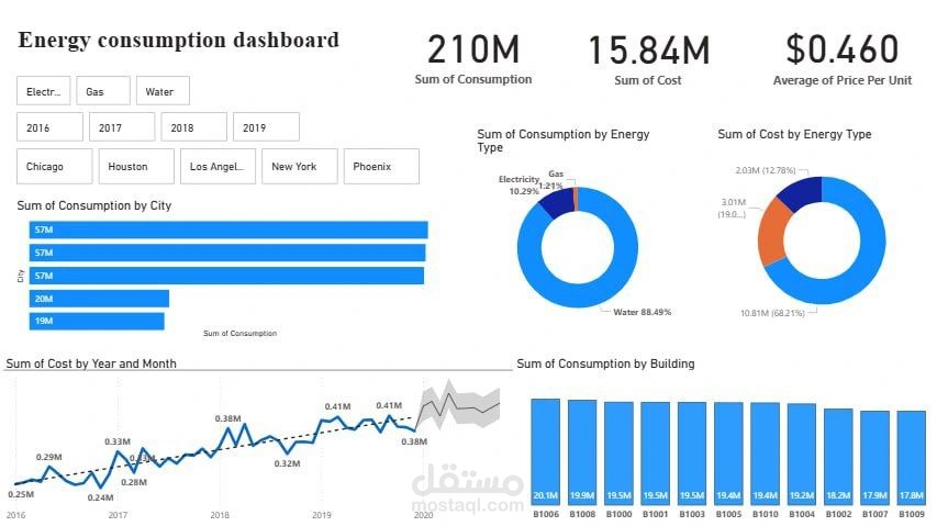 Energy Consumptions (استهلاك الطاقة)
