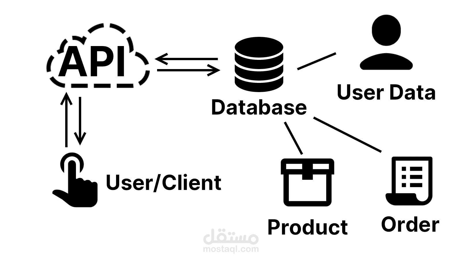 REST API لتطبيق E-commerce - مبني باستخدام NodeJS, Express, PostgreSQL, TypeScript