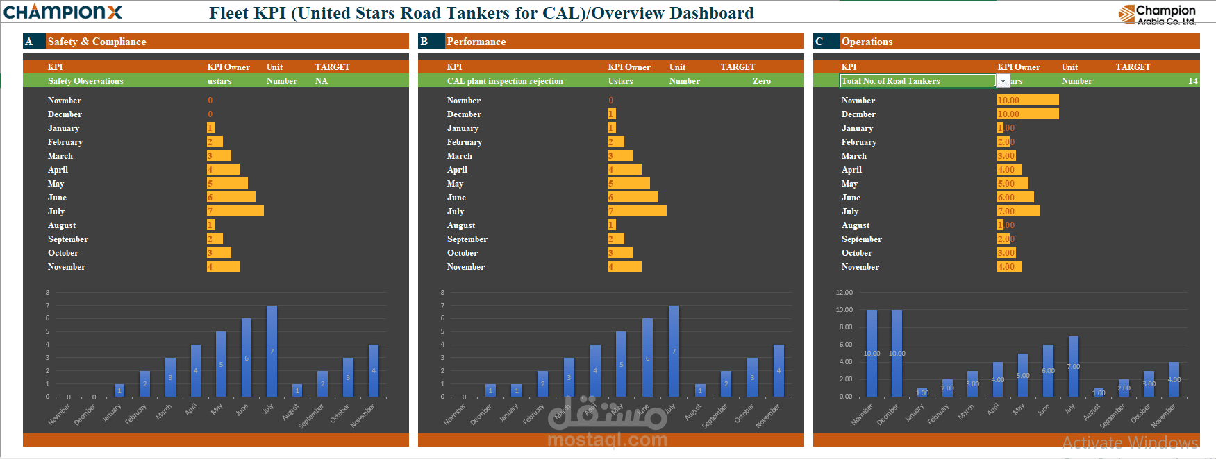 Dashboard لعرض نتائج مؤشرات أداء