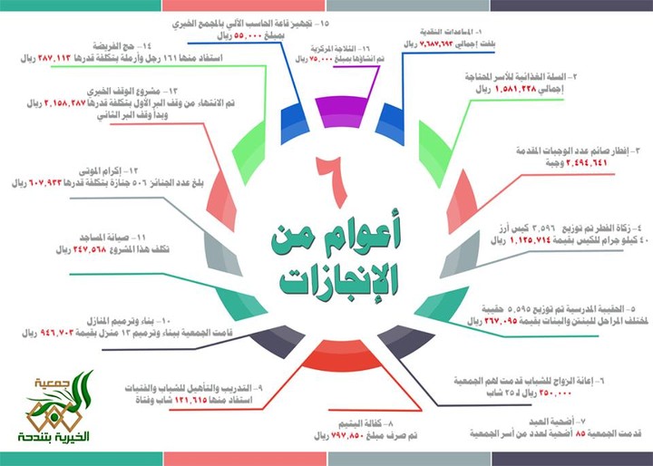 تصميم لوحة لاستعراض 6 سنوات انجازات لجمعية البر الخيرية