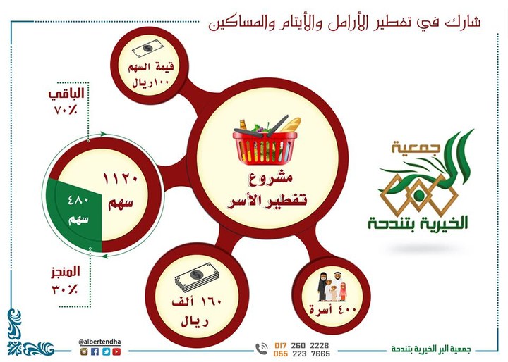 تصميم انفوجرافيك لتفطير أسر