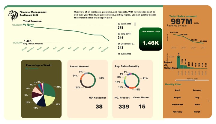 Interactive Dashboard Power BI (pierce of art )