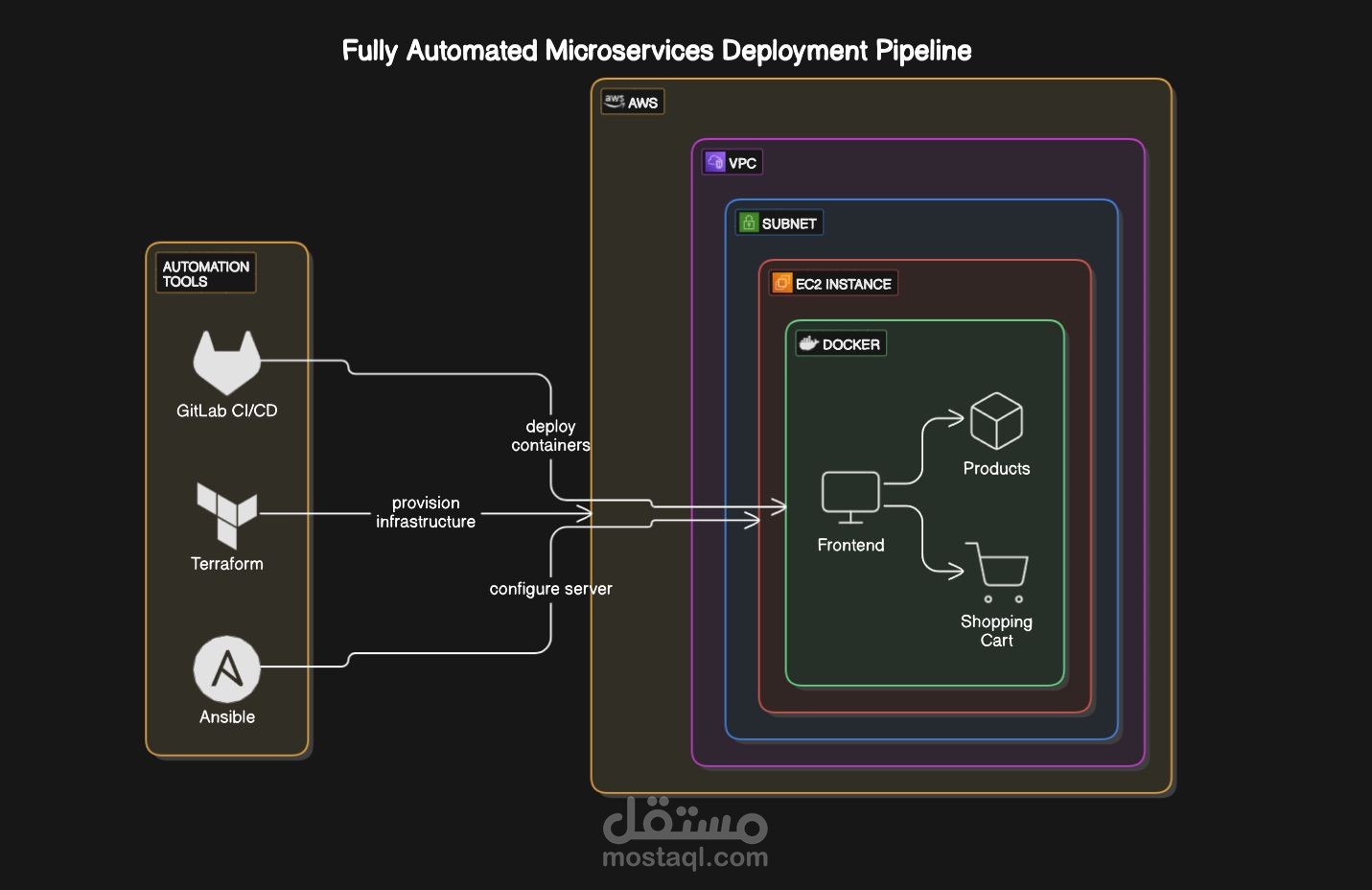Fully Automated Microservices Deployment Pipeline on AWS