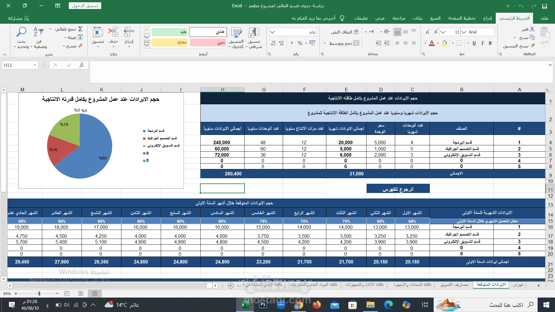 دراسة جدوى لمطعم الايرادات