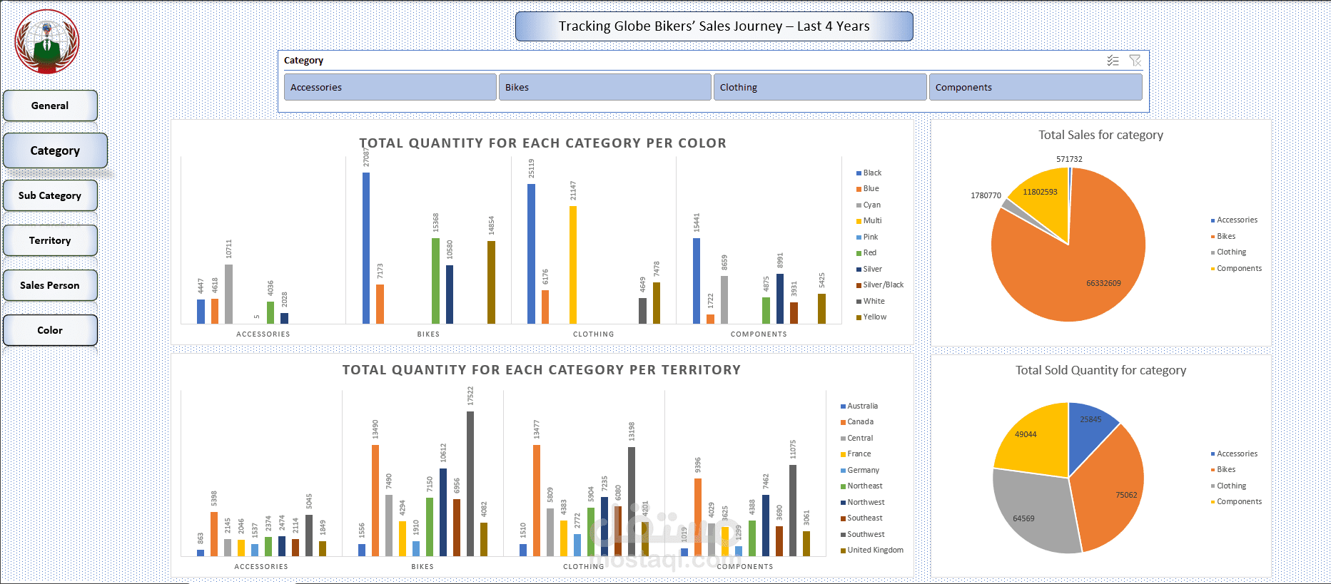Comprehensive Sales Analysis interactive Dashboard for Globe Bikers