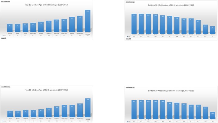 Median Age at First Marriage USA