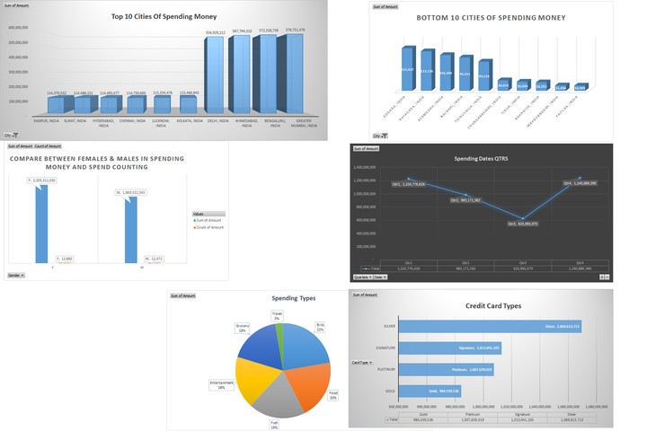 Credit Card Transactions In India