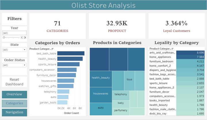 تحليل البيانات إستخدام Tableau